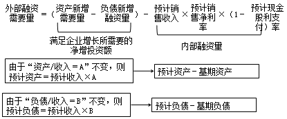 2018高會(huì)《高級(jí)會(huì)計(jì)實(shí)務(wù)》預(yù)習(xí)知識(shí)點(diǎn)：融資規(guī)劃與增長管理