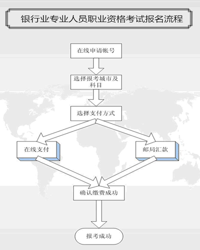 2017年上半年銀行初級(jí)職業(yè)資格報(bào)名時(shí)間3月27日起