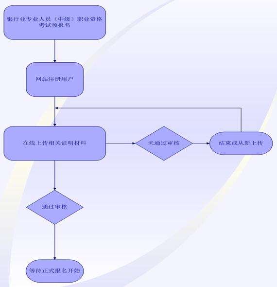 2017年上半年銀行業(yè)專(zhuān)業(yè)人員中級(jí)職業(yè)資格考試報(bào)名須知