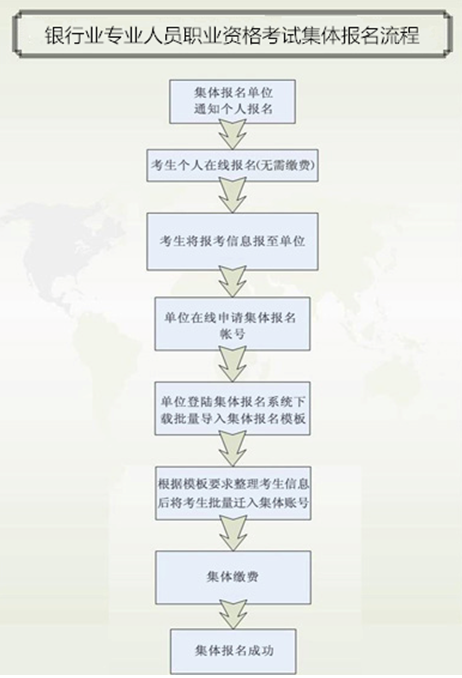 2017年上半年銀行業(yè)專業(yè)人員初級(jí)職業(yè)資格考試集體報(bào)名須知