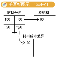 2017稅務(wù)師考試《財(cái)務(wù)與會(huì)計(jì)》知識(shí)點(diǎn)：計(jì)劃成本法的會(huì)計(jì)核算