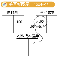 2017稅務(wù)師考試《財(cái)務(wù)與會(huì)計(jì)》知識(shí)點(diǎn)：計(jì)劃成本法的會(huì)計(jì)核算