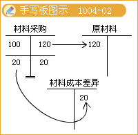 2017稅務(wù)師考試《財(cái)務(wù)與會(huì)計(jì)》知識(shí)點(diǎn)：計(jì)劃成本法的會(huì)計(jì)核算