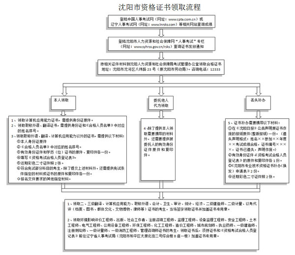 沈陽(yáng)經(jīng)濟(jì)師證書領(lǐng)取流程圖