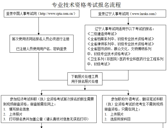 沈陽經濟師報名流程