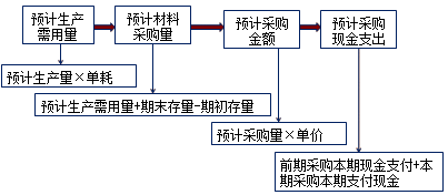 2017高級會計師《高級會計實務》知識點：運營預算編制