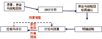 2018高級(jí)會(huì)計(jì)師《高級(jí)會(huì)計(jì)實(shí)務(wù)》預(yù)習(xí)知識(shí)點(diǎn)：預(yù)算與預(yù)算管理