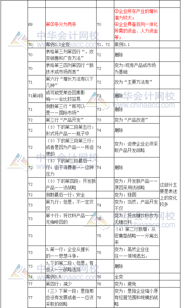 2017注會(huì)考試《公司戰(zhàn)略與風(fēng)險(xiǎn)管理》新舊教材變化對(duì)比二