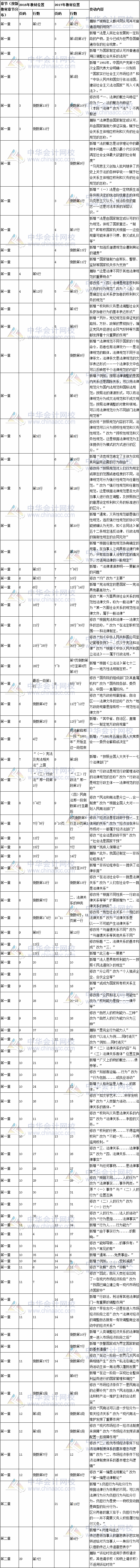 2017年注冊會計師考試《經濟法》新舊教材變化對比