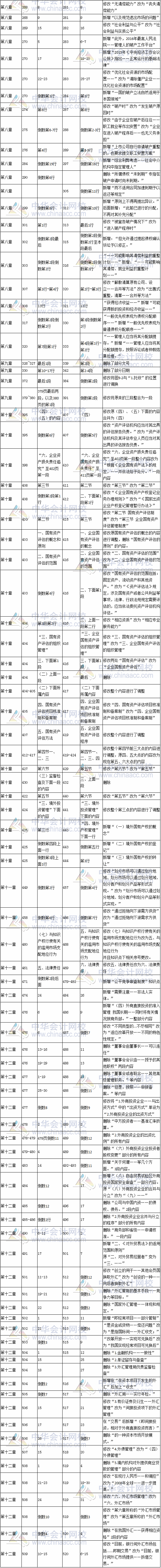 2017年注冊(cè)會(huì)計(jì)師考試《經(jīng)濟(jì)法》新舊教材變化對(duì)比