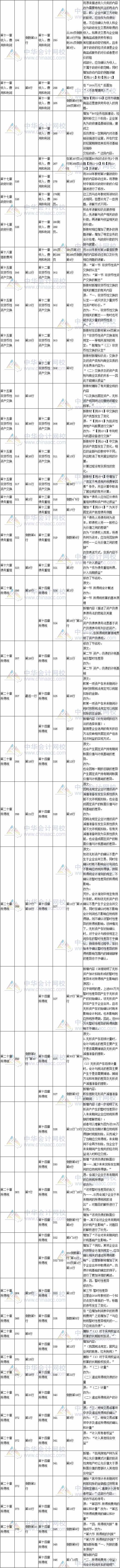 2017年注會(huì)《會(huì)計(jì)》教材對(duì)比表四