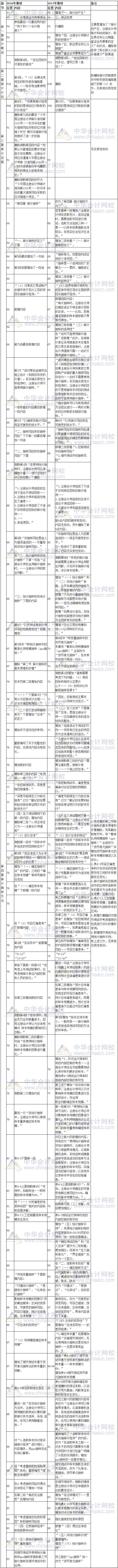 2017年注冊(cè)會(huì)計(jì)師考試《審計(jì)》新舊教材變化對(duì)比