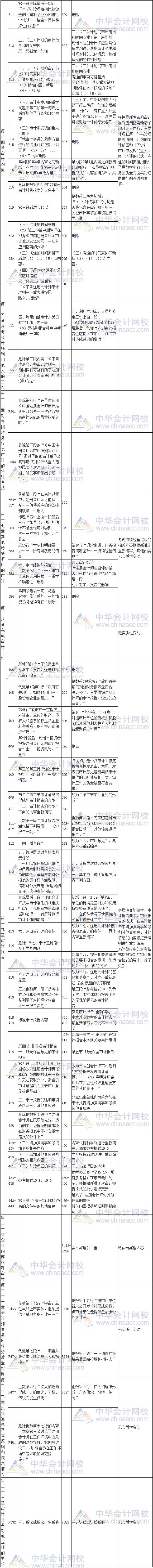 2017年注冊(cè)會(huì)計(jì)師考試《審計(jì)》新舊教材變化對(duì)比