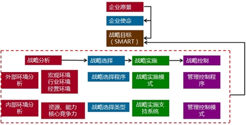 高級會計師老師解讀企業(yè)愿景、使命、戰(zhàn)略目標與戰(zhàn)略管理過程