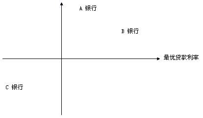 2017銀行初級資格《公司信貸》知識點：市場選擇和定位