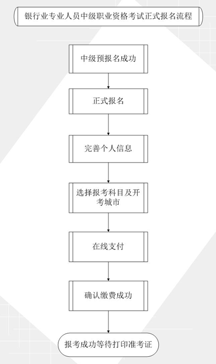 2017年銀行業(yè)中級(jí)職業(yè)資格報(bào)名流程