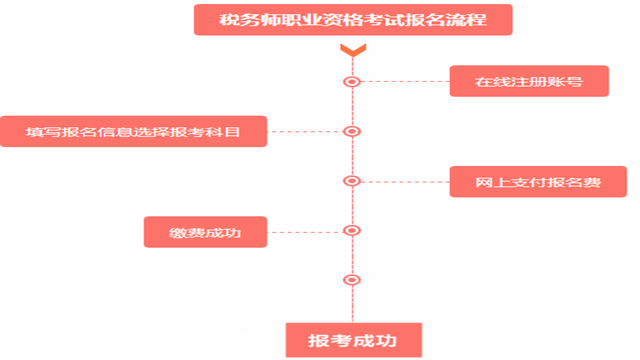 2017稅務(wù)師考試報(bào)名流程是什么？