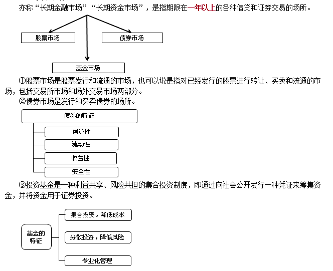 證券從業(yè)考試《金融市場基礎(chǔ)》基礎(chǔ)考點(diǎn)：資本市場 