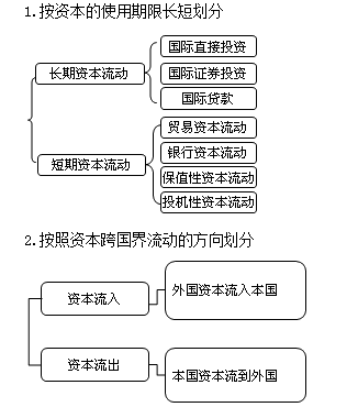 證券從業(yè)《金融市場基礎》基礎考點：國際資本流動