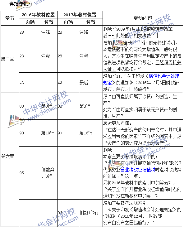 2017年中級(jí)會(huì)計(jì)職稱考試《中級(jí)會(huì)計(jì)實(shí)務(wù)》新舊教材變化對(duì)比