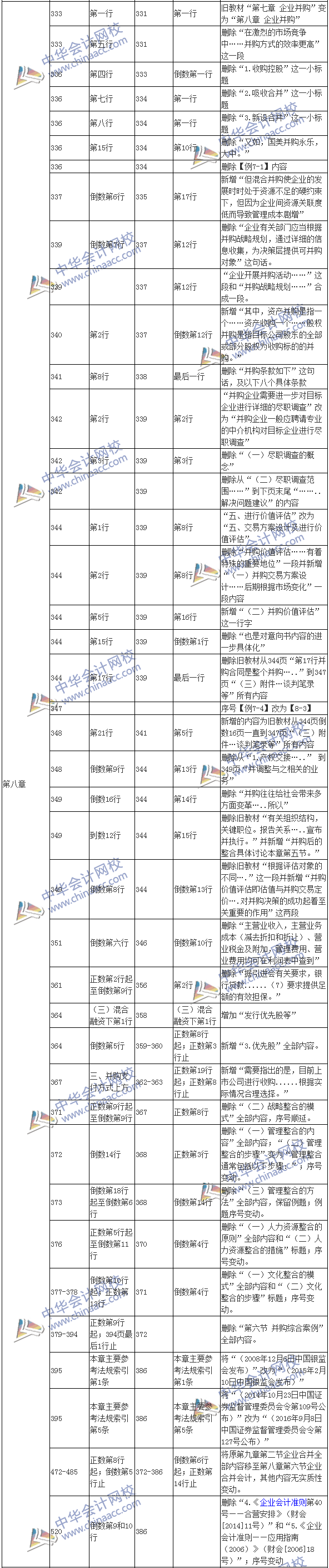 2017年高級(jí)會(huì)計(jì)師《高級(jí)會(huì)計(jì)實(shí)務(wù)》新舊教材變化對(duì)比