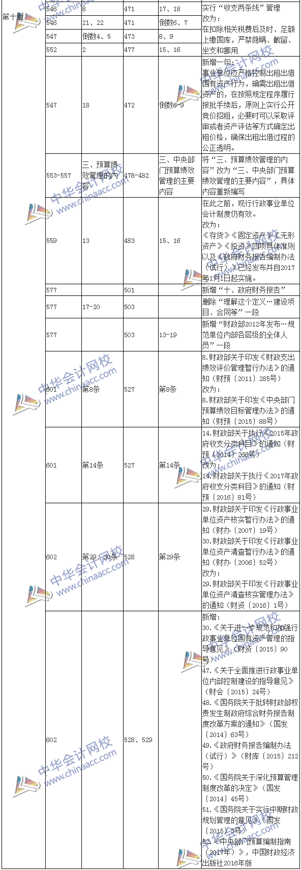 2017年高級(jí)會(huì)計(jì)師《高級(jí)會(huì)計(jì)實(shí)務(wù)》新舊教材變化對(duì)比