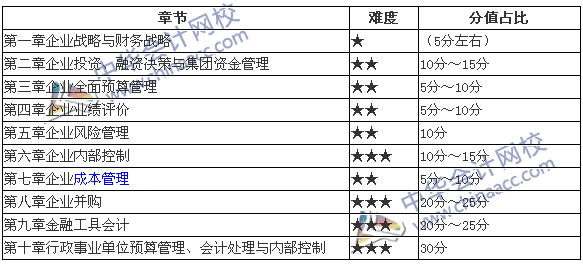 2017年高級會計師各章節(jié)難度和分值占比