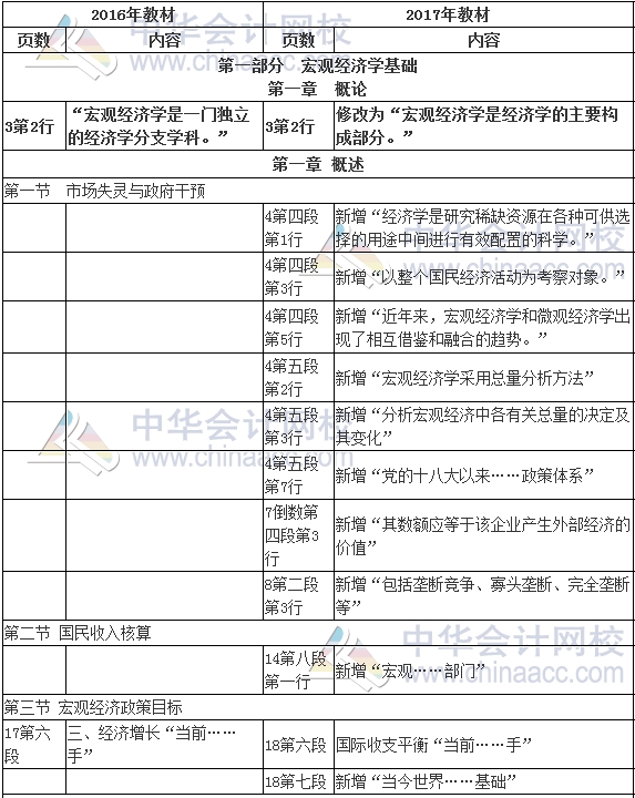 2017年審計師考試《審計專業(yè)相關知識》新舊教材變化對比