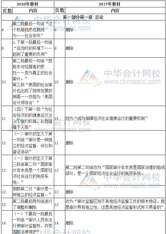 2017年審計(jì)師考試《審計(jì)理論與實(shí)務(wù)》新舊教材變化對比