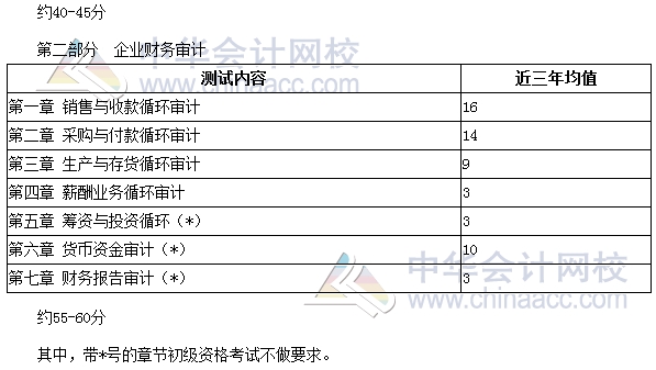 審計師考試《審計理論與實務(wù)》分值分布、科目特點及學習建議