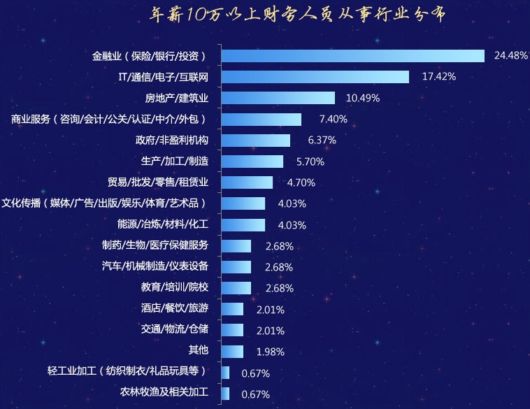 快來(lái)瞅瞅 財(cái)會(huì)人員從事什么行業(yè)易得到一份高薪工作