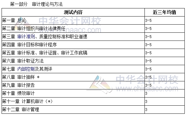 審計師考試《審計理論與實務(wù)》分值分布、科目特點及學習建議