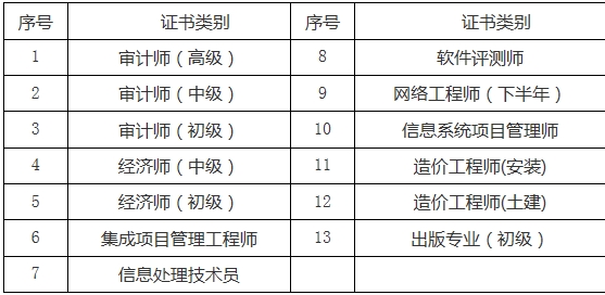 關(guān)于2016年度審計(jì)師、經(jīng)濟(jì)師、造價(jià)師等合格證書領(lǐng)取的通知