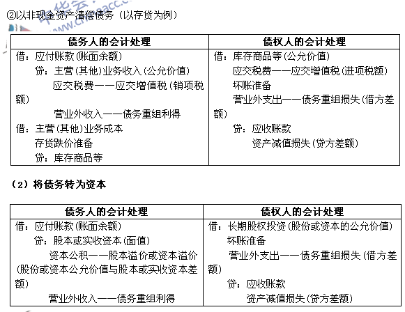 2017年《中級會計實務》高頻考點：債務重組的會計處理