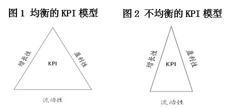 不均衡的KPI導(dǎo)致應(yīng)收賬款居高不下 