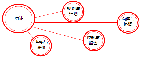 2017高會《高級會計實務(wù)》知識點：全面預算管理