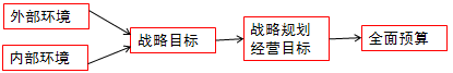 戰(zhàn)略目標、戰(zhàn)略規(guī)劃、經(jīng)營目標與全面預算