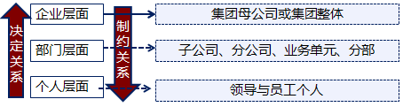 業(yè)績(jī)?cè)u(píng)價(jià)層次