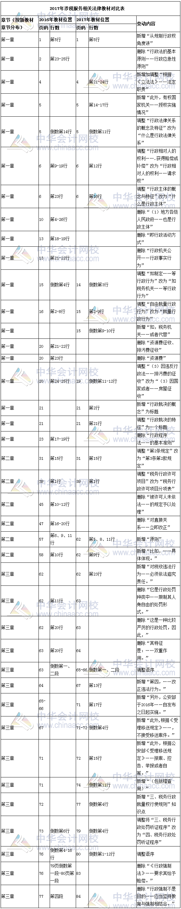 2017年涉稅服務相關法律教材對比