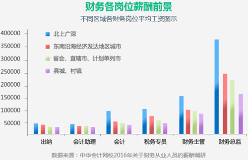 拿下初級會計職稱距離高會還有多遠