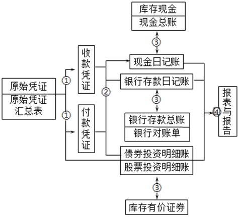 出納日常工作當中10條應注意的事項及賬務處理程序