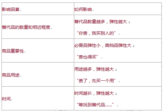 中級經(jīng)濟基礎知識考點：影響需求價格彈性的因素