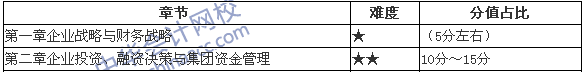 高級會計師考試教材第一、二章分值分布