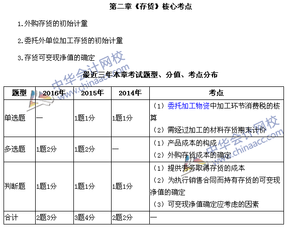 中級會計職稱《中級會計實務(wù)》第二章近三年考試題型和考點