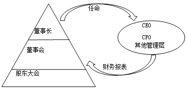 財(cái)務(wù)與會(huì)計(jì)