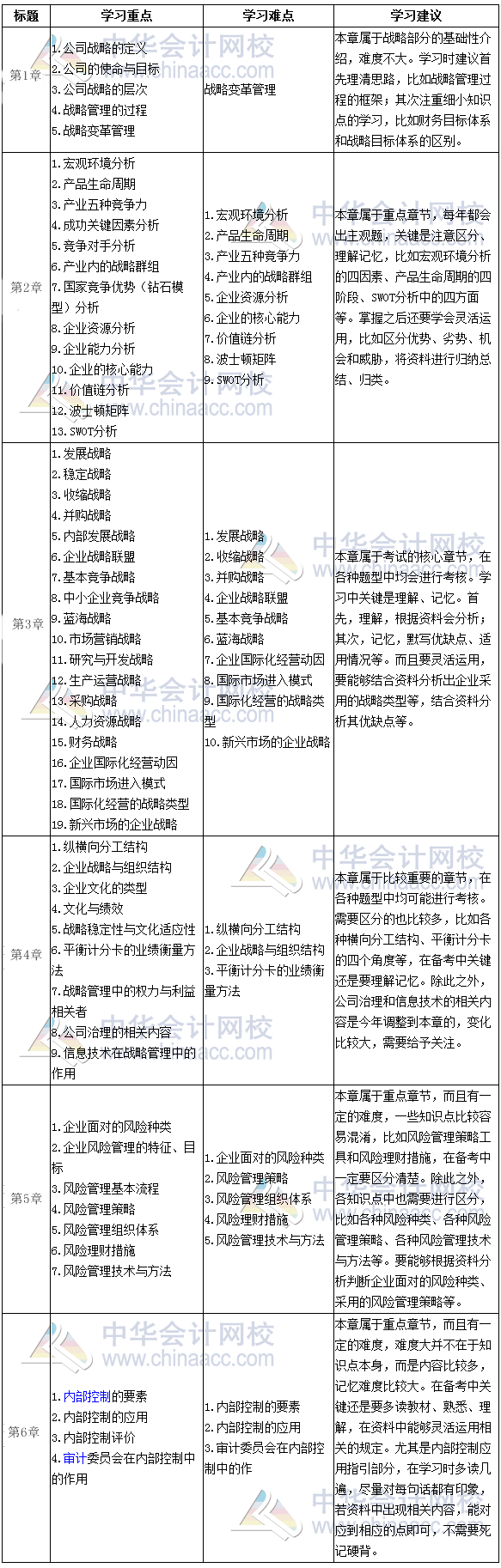 注會《公司戰(zhàn)略》學習重難點全歸納