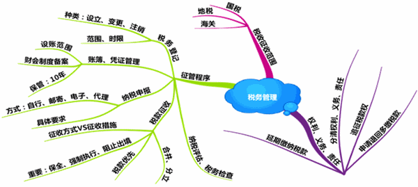 如何快速提高稅務(wù)師的備考效率？看完你就知道了