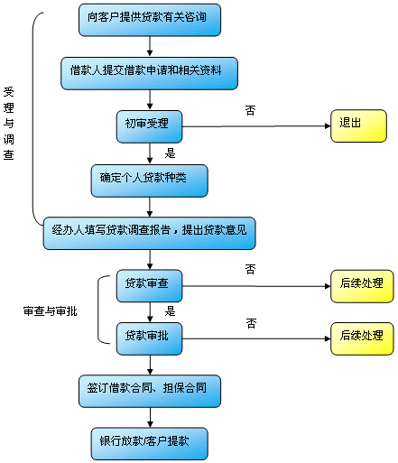 知識點(diǎn)：貸款流程