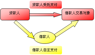 知識(shí)點(diǎn)：貸款支付