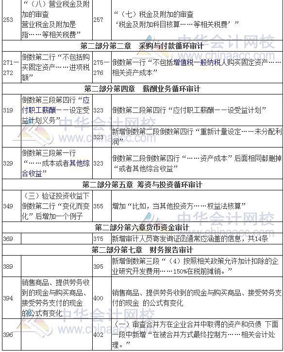 2017年審計(jì)師考試《審計(jì)理論與實(shí)務(wù)》新舊教材變化對比